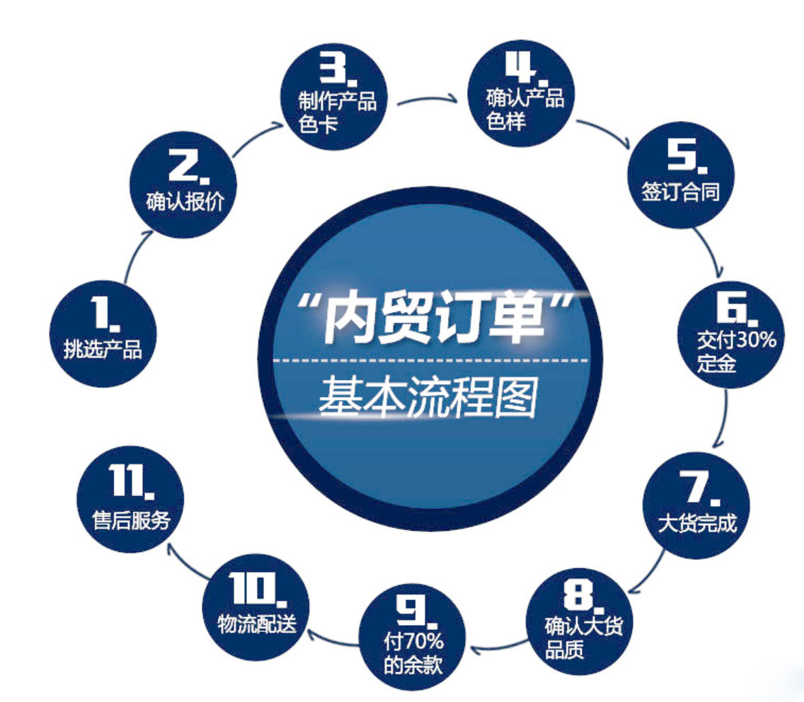 流程图