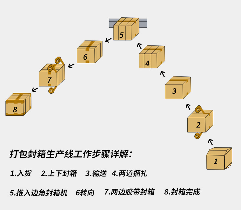 工字自动捆扎封边角生产线自动捆扎封箱机边角封箱机四角边封箱机详情2