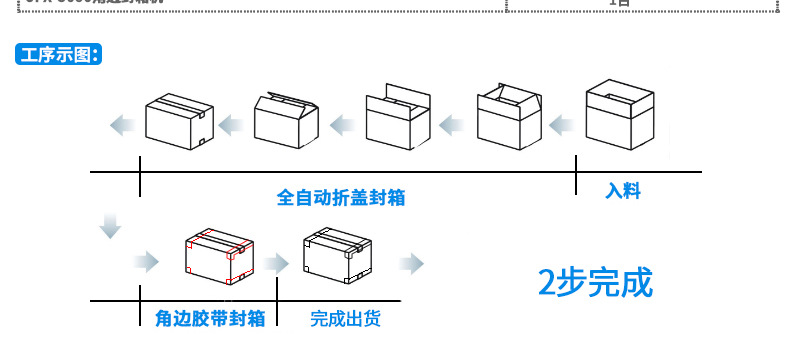 工字自动折盖封边角生产线自动折盖封箱机边角封箱机四角边封箱机详情7