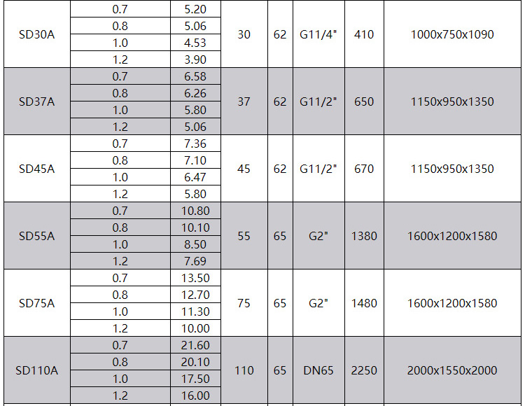 欧佩克75kw工频螺杆空压机 100hp节能省电一体式空气压缩机SD75详情6