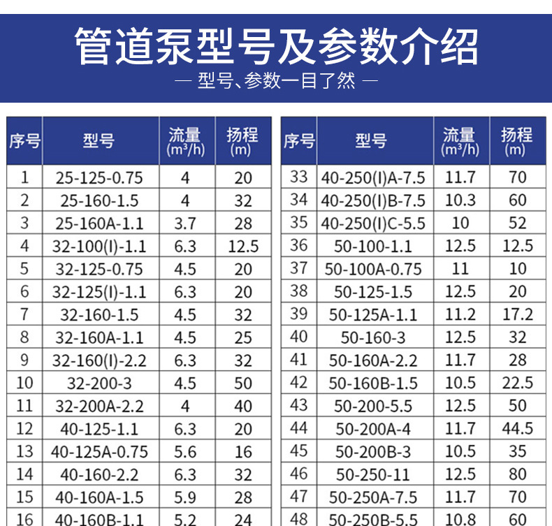厂家Irg32-160A工业80-125单级三相卧式1KW立式管道离心泵增压泵详情7