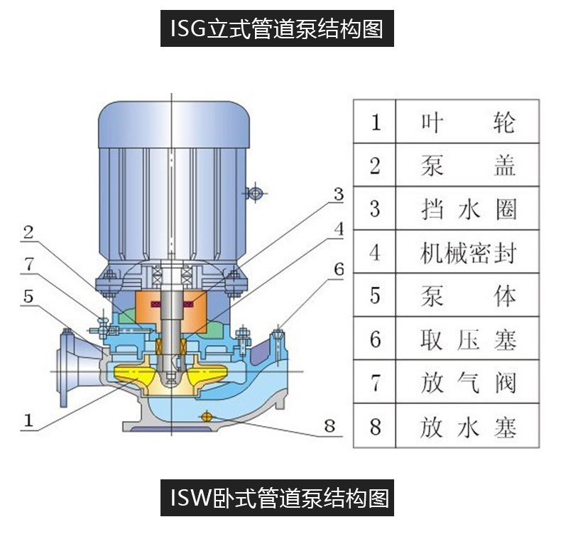 厂家Irg32-160A工业80-125单级三相卧式1KW立式管道离心泵增压泵详情5