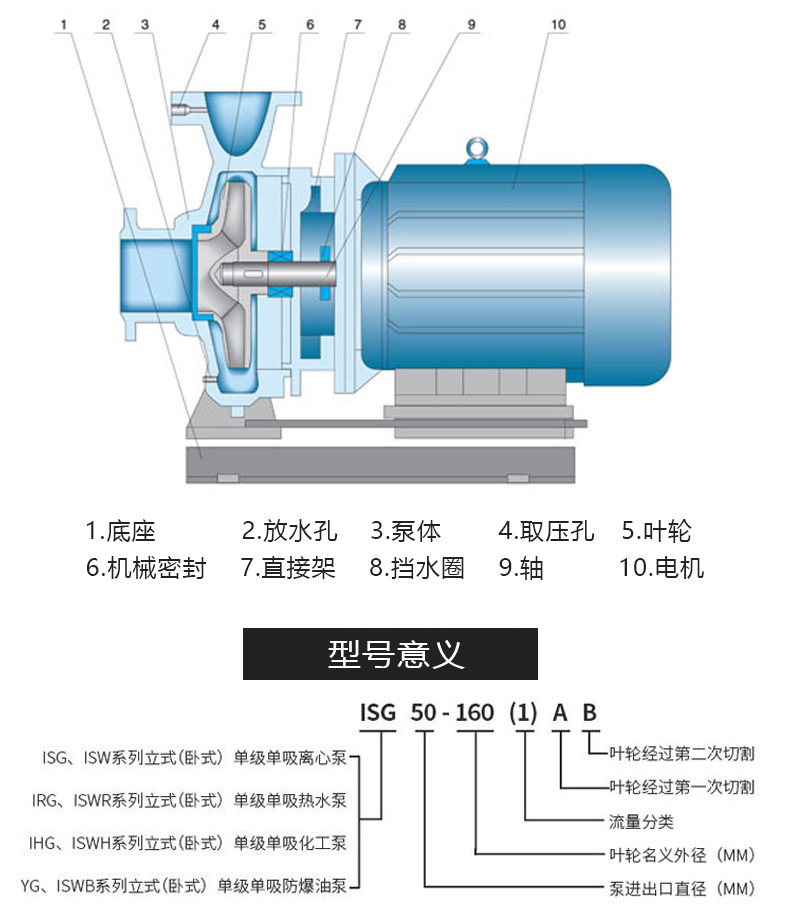 厂家Irg32-160A工业80-125单级三相卧式1KW立式管道离心泵增压泵详情6