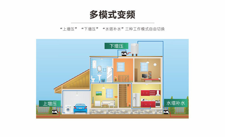 进化永磁变频自吸泵 抽水增压泵 家用全自动恒压智能自来水泵详情8