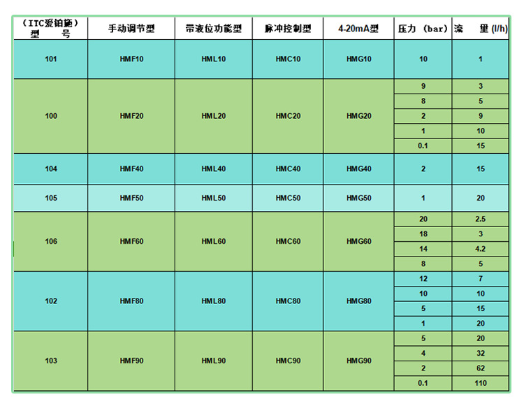 ITC电磁隔膜计量泵全自动阻垢剂加药泵耐酸腐蚀投加器 排污详情7