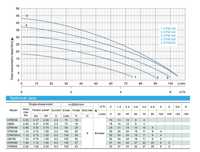 CPM180 water pumps 1.5 hp centrifugal electric pump详情2