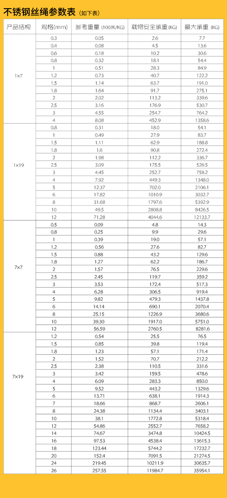 304不锈钢包塑钢丝绳包胶涂塑绳晾衣葡萄架绳0.8/1mm1.5mm等详情5