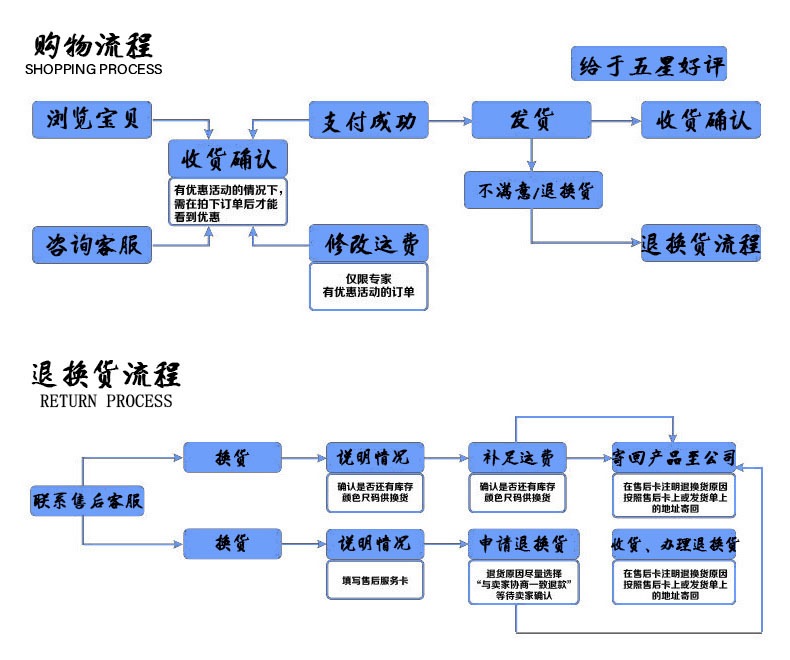 购物流程