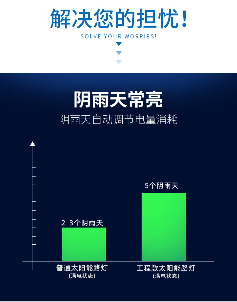 太阳能路灯家用户外防水庭院灯市政工程道路照明灯高亮太阳能灯厂详情4