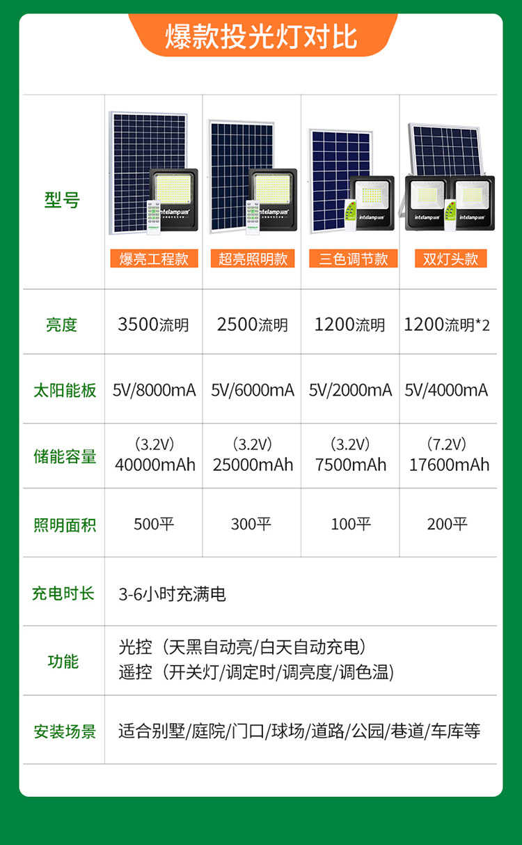 太阳能投光灯led庭院户外露营营地防水新农村超亮照明泛光灯详情36
